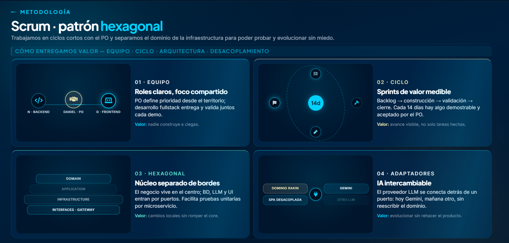 Metodología. Scrum y patrón hexagonal.