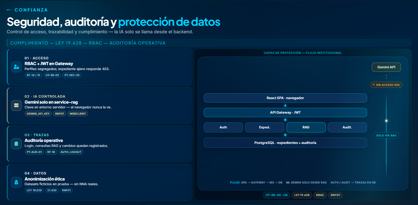 Seguridad. Acceso, trazas y protección de datos.